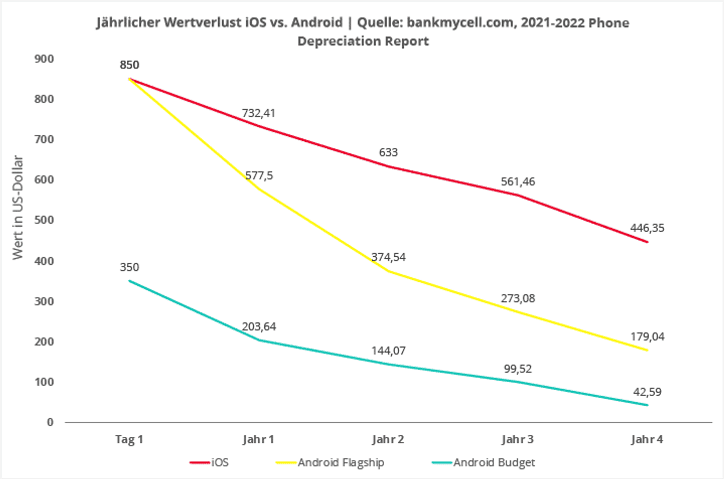 Grafik Wertverlust