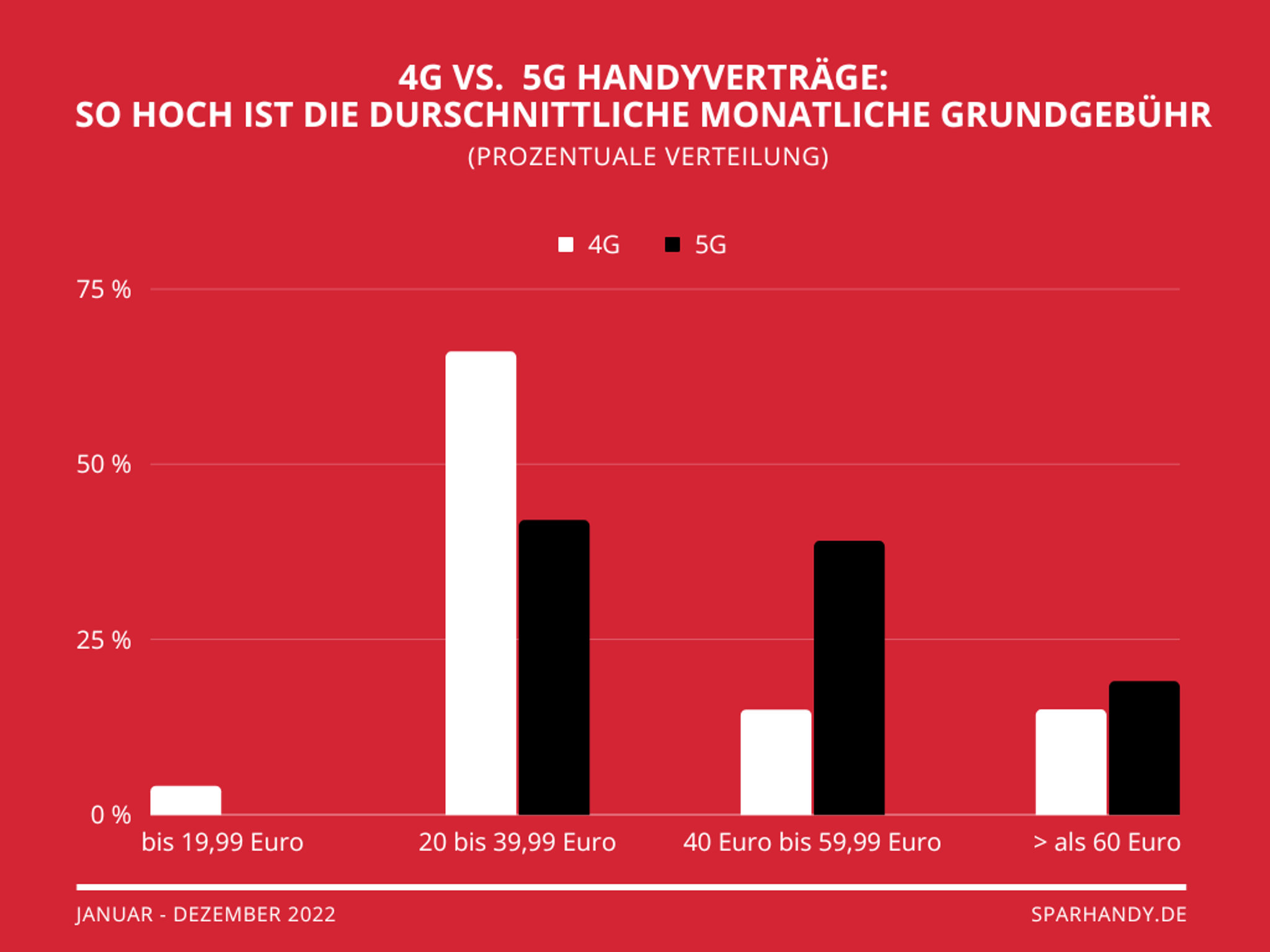 4G & 5G: durchschnittliche monatliche Grundgebühr