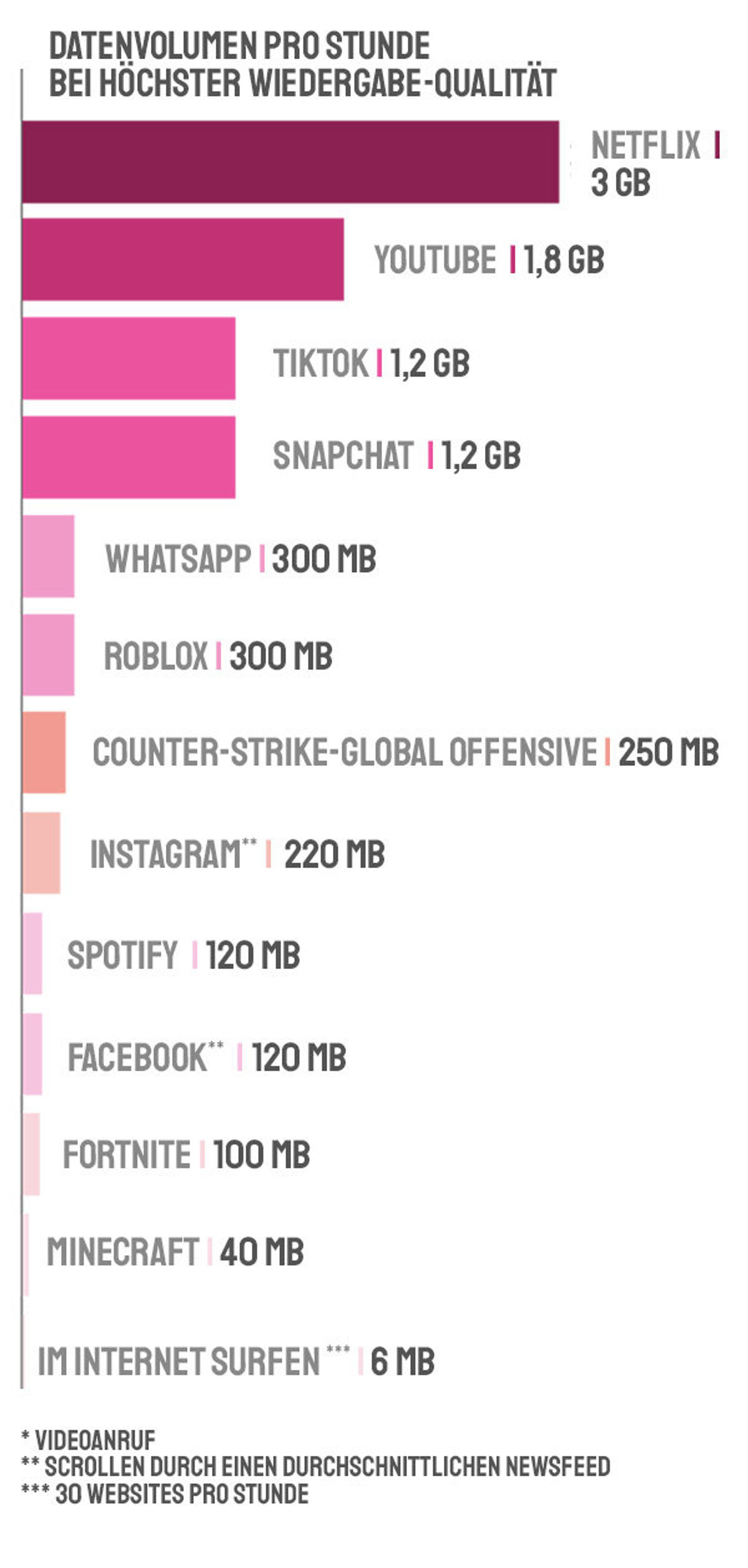 Wie viele mobile Daten habe ich jeden Monat?