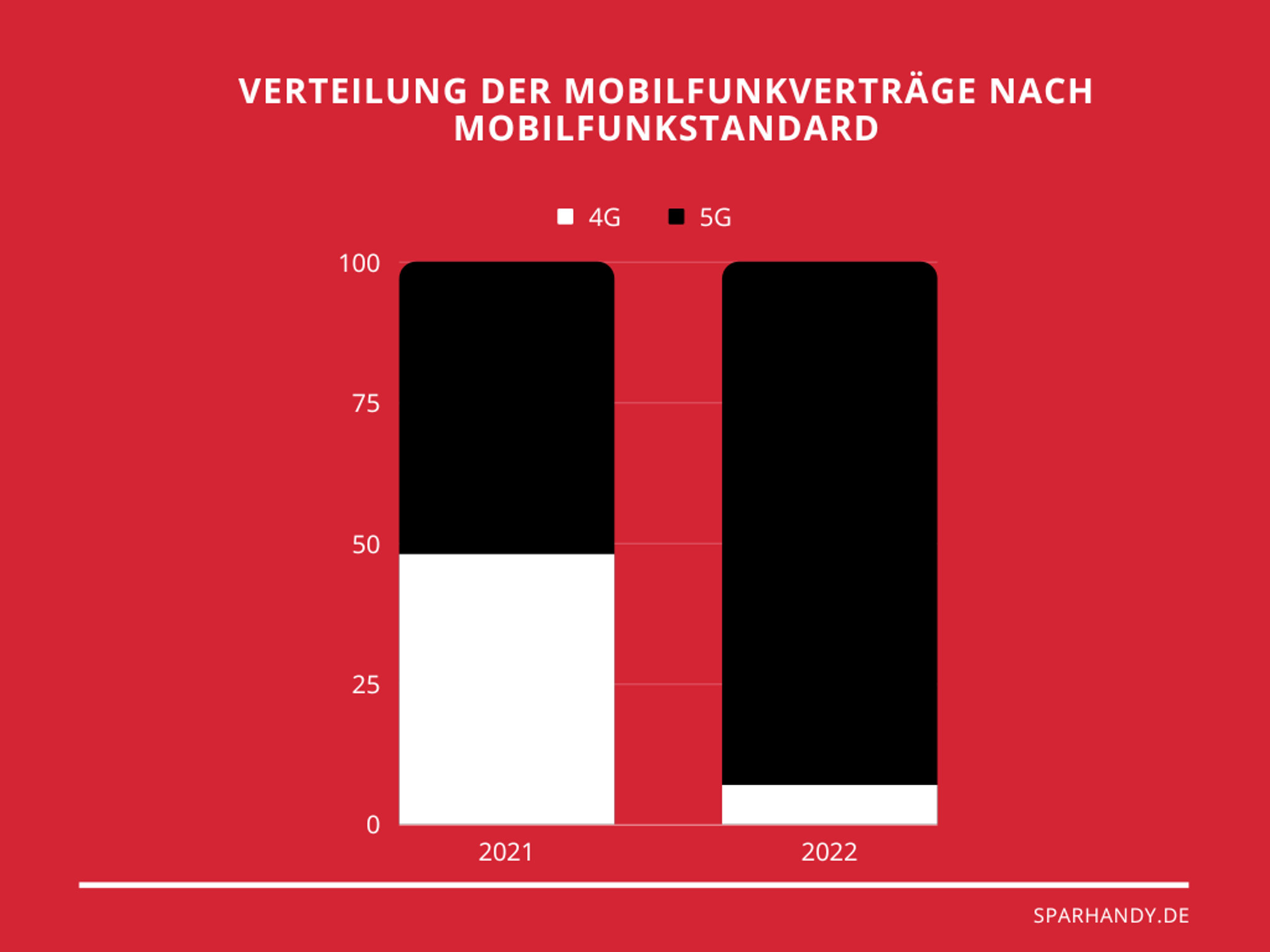 Verteilung der Mobilfunkverträge nach Mobilfunkstandard