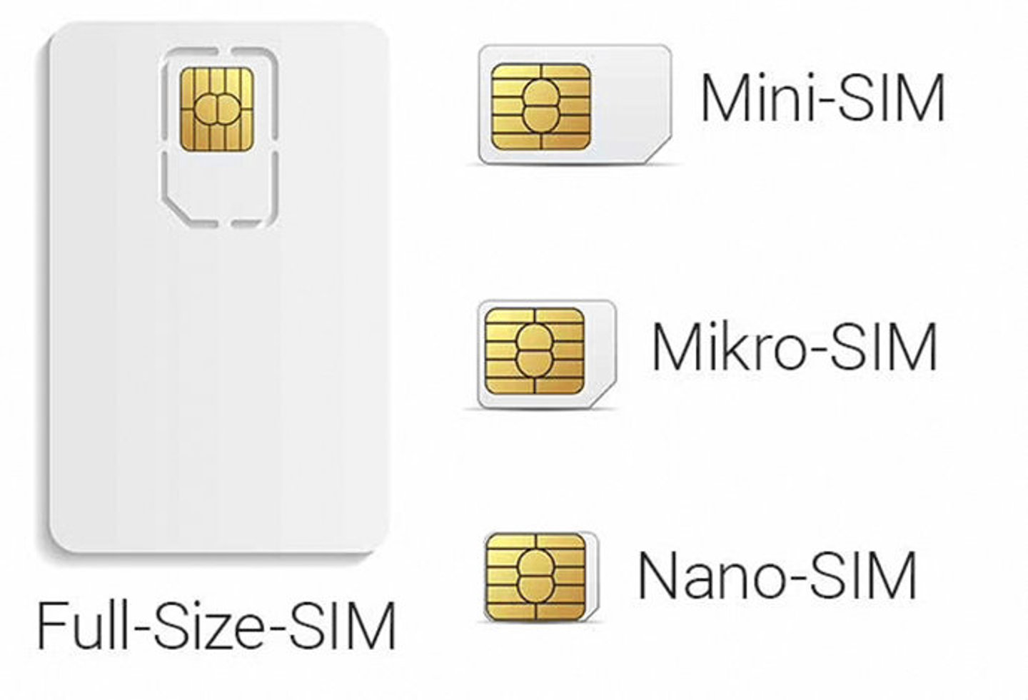 SIM-Karten Formate