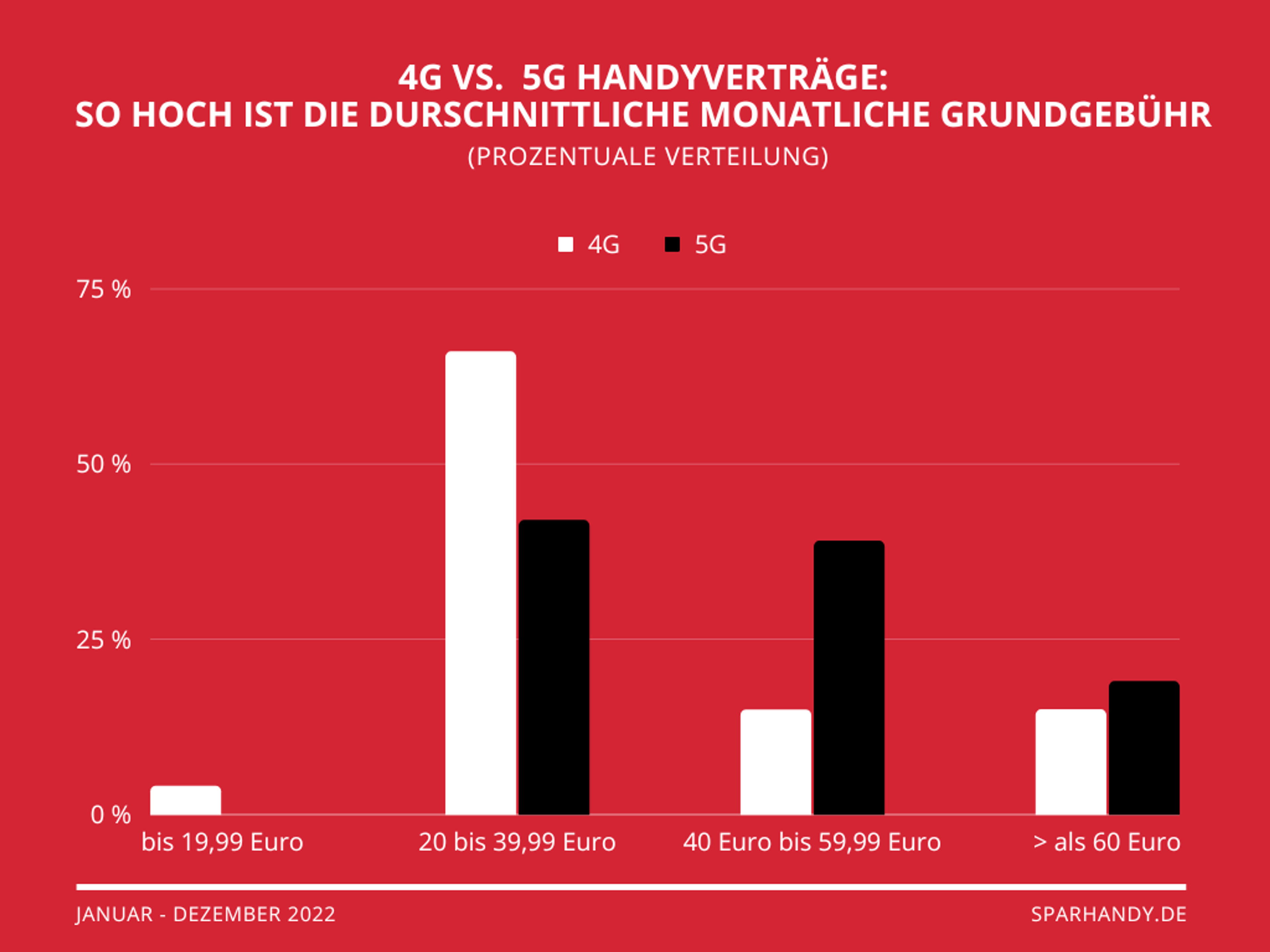 4G & 5G: durchschnittliche monatliche Grundgebühr
