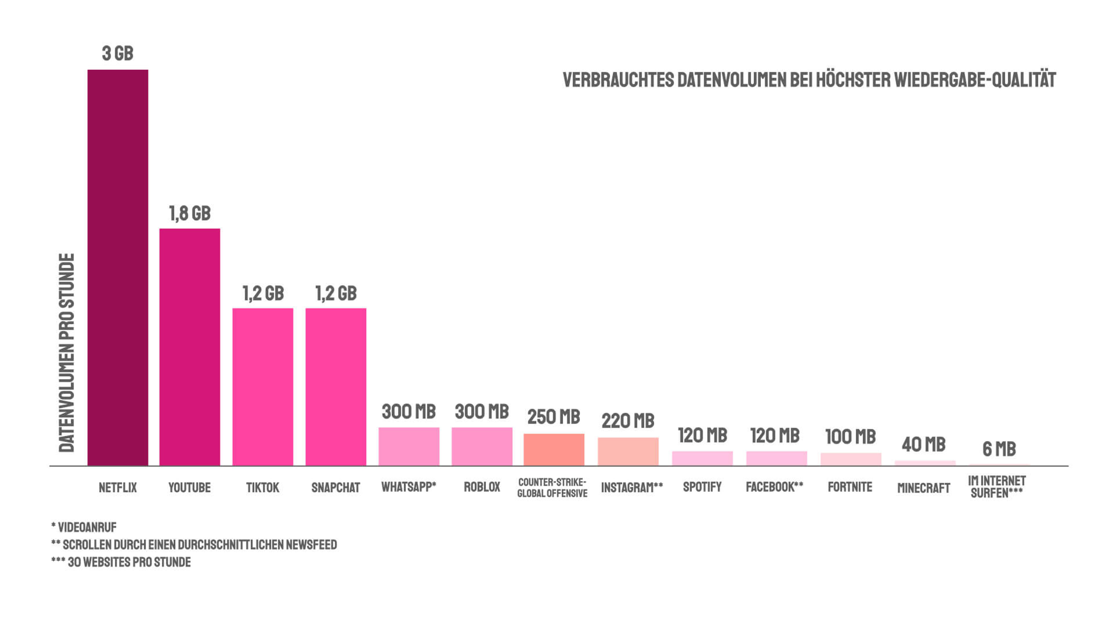 Datenvolumen-pro-Stunde-App